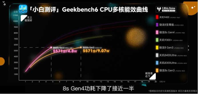 第四代驍龍8s：高性能高能效<strong></p>
<p>高性能磁鐵
</strong>，游戲表現(xiàn)出色:高性能磁鐵
